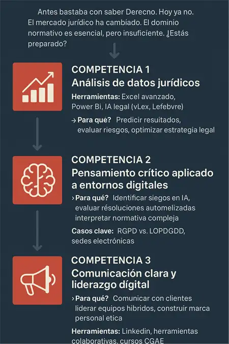 competencias clave del jurista moderno en el siglo XXI infografía