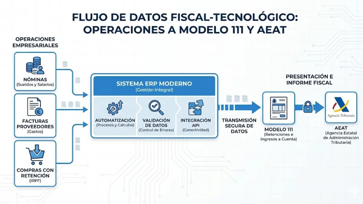 flujo de datos fiscal tecnológico infografía