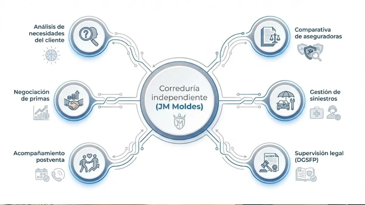 Estructura y funciones de una correduría moderna