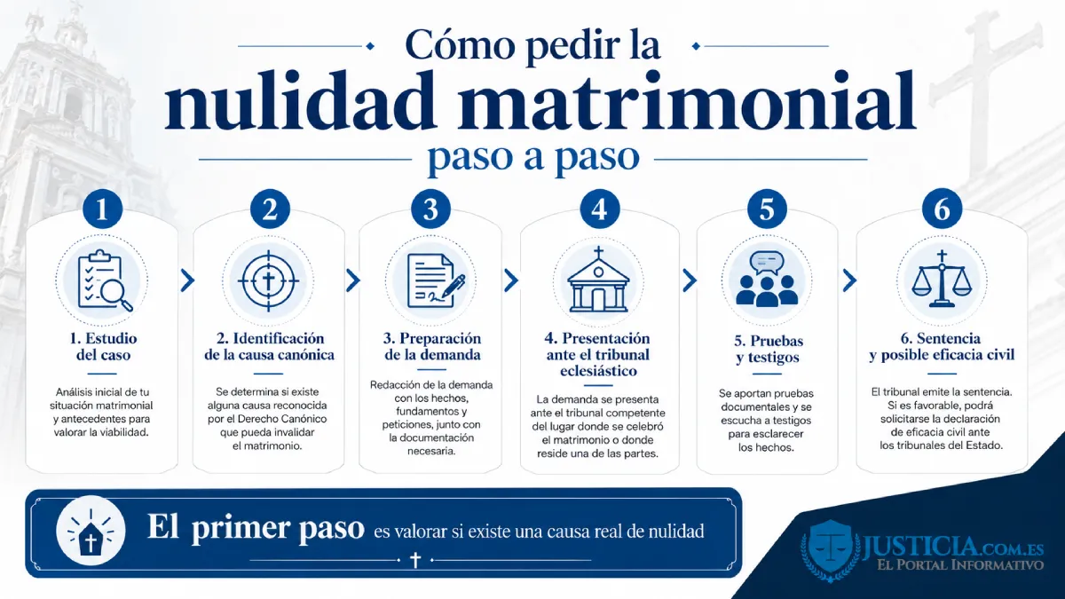 cómo pedir la nulidad matrimonial infografía