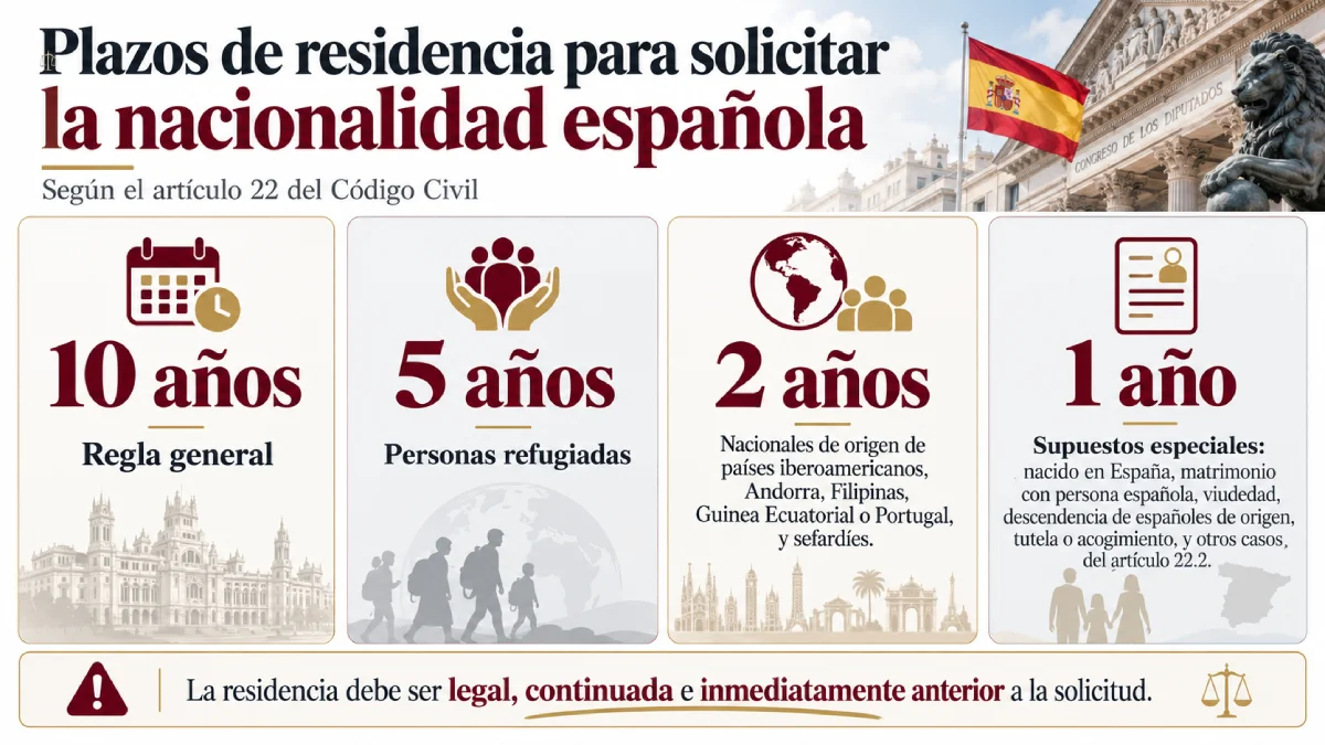 plazos de residencia para solicitar la nacionalidad española infografía